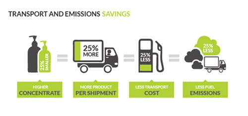 Transport and Emissions Savings